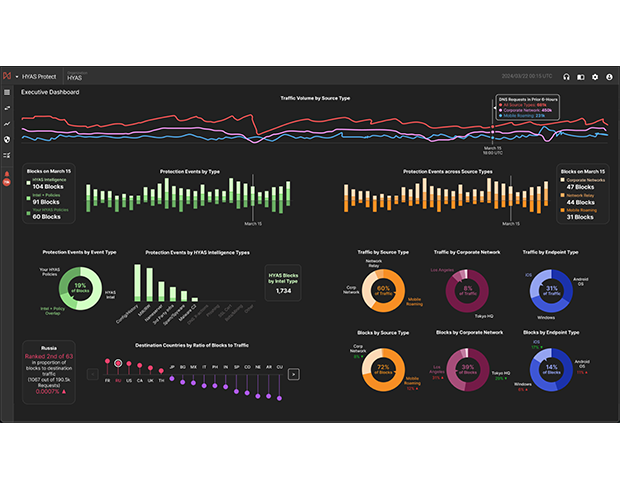 HYAS Protect dashboard Aug 2024