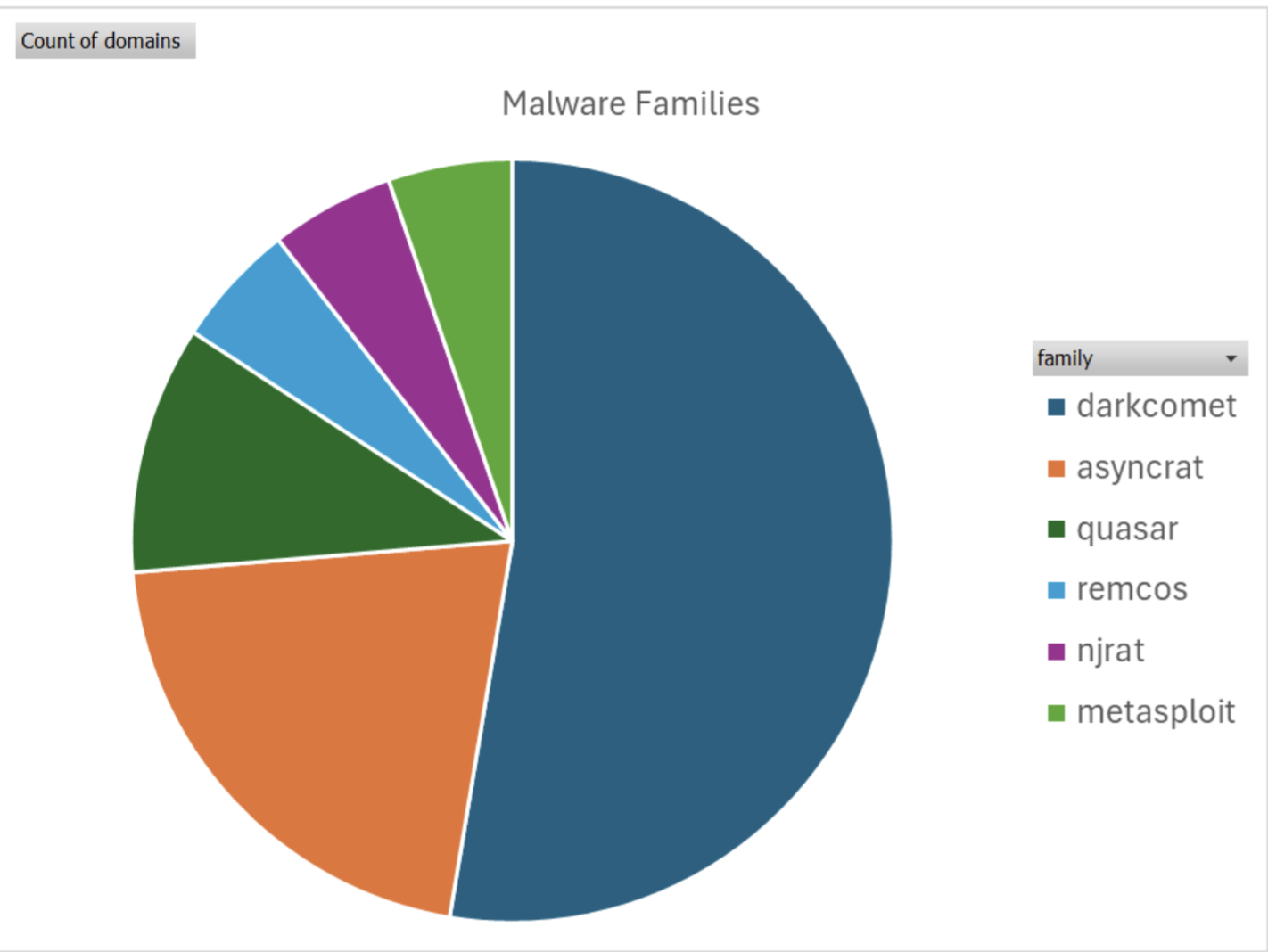 DarkNet graphic pie chart