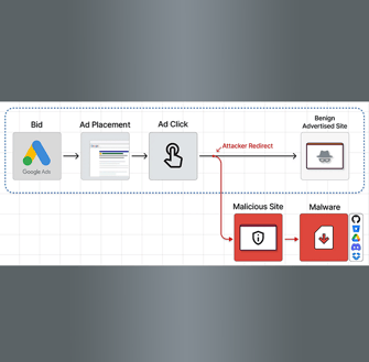 Featured Image: Threat Actors Are Using Google Ads to Launch Phishing Attacks