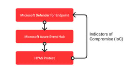 HYAS Protect Integration with Microsoft Defender for Endpoint