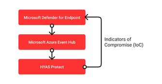 Featured Image: HYAS Protect Integration with Microsoft Defender for Endpoint